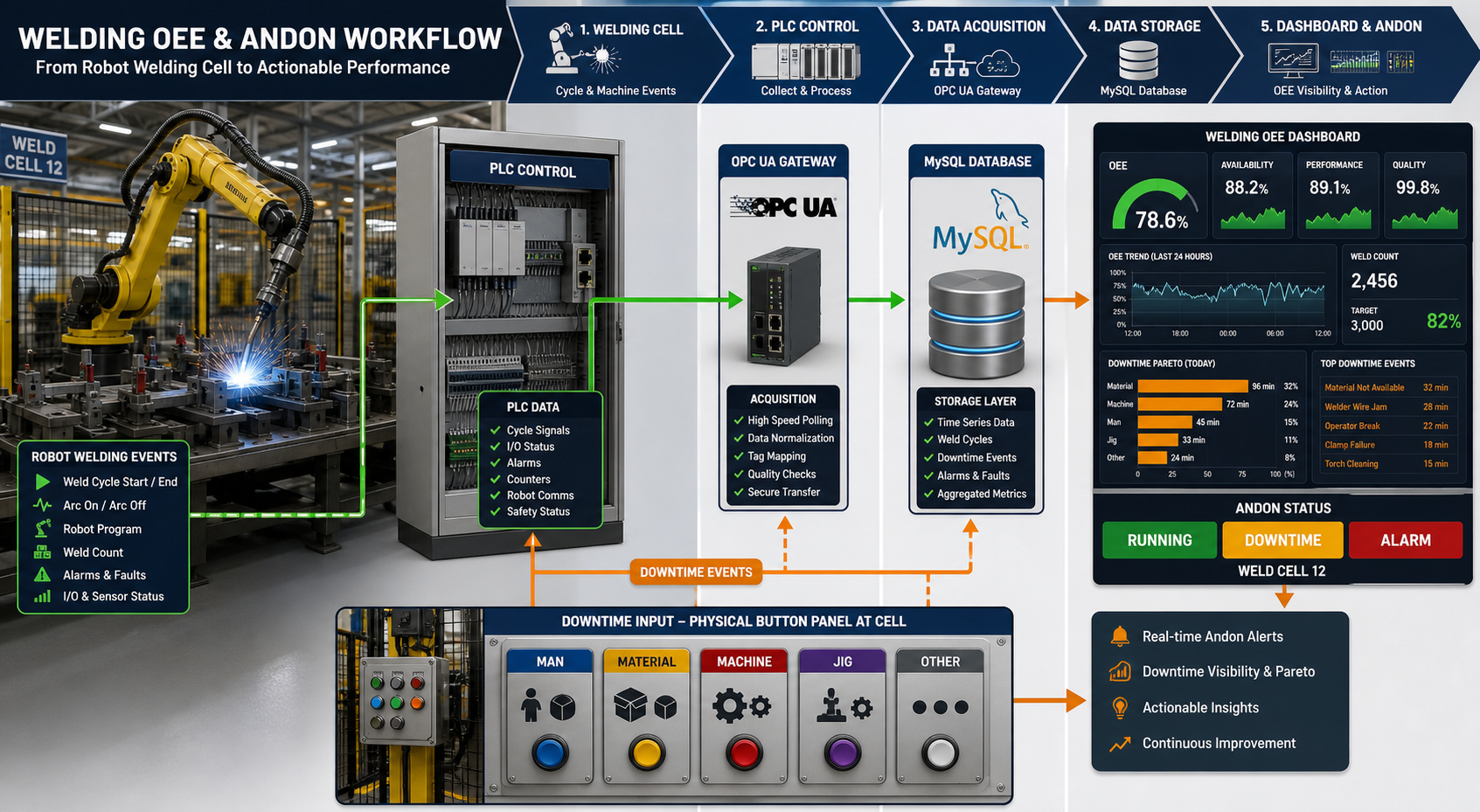 Illustration of welding robot events flowing through PLC and OPC UA into MySQL, andon downtime buttons, and OEE dashboard visibility